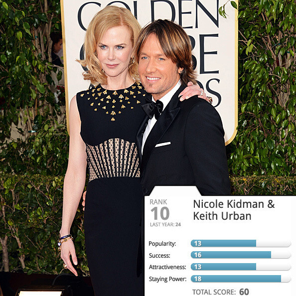 Vị trí số 10 dành cho Nicole Kidman và đức lang quân Keith Urban. Vị trí số 10 dành cho Nicole Kidman và đức lang quân Keith Urban.