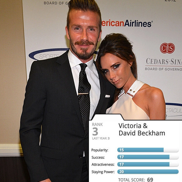 Vị trí thứ ba thuộc về Victoria và David Beckham. Vị trí thứ ba thuộc về Victoria và David Beckham.