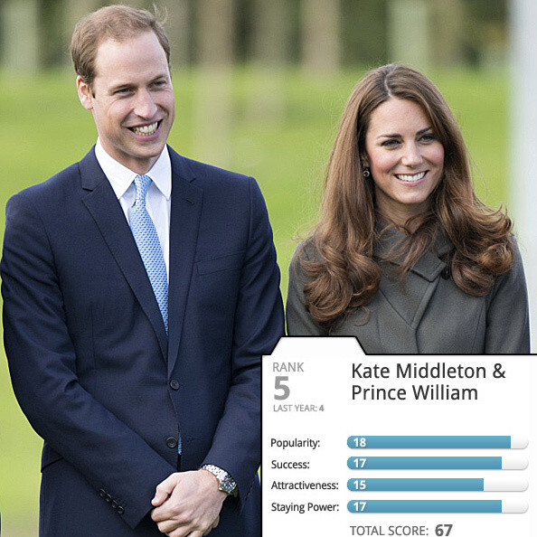 Công nương Kate Middleton và hoàng tử William cũng lọt vào top này. Công nương Kate Middleton và hoàng tử William cũng lọt vào top này.