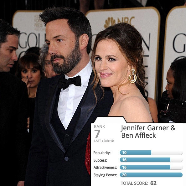 Vợ chồng diễn viên Jennifer Garner và Ben Affleck được đánh giá cao về sự chung thủy. Vợ chồng diễn viên Jennifer Garner và Ben Affleck được đánh giá cao về sự chung thủy.