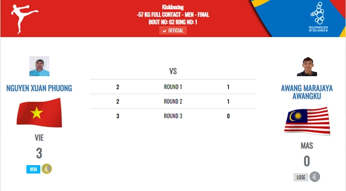 Cũng trong ngày 10/12, thể thao Việt Nam còn có đóng góp HC vàng từ môn kickboxing. Tại chung kết hạng cân dưới 57 kg nam môn kickboxing, Nguyễn Xuân Phương vượt qua đối thủ người Malaysia với tỷ số 3-0. Ở hạng cân 51 kg nam, Huỳnh Văn Tuấn cũng xuất sắc giành HC vàng. Bóng ném bãi biển nam cũng nhận tin vui khi chắc chắn có HC vàng sau khi vượt qua Philippines với tỷ số 2-0. Dù Việt Nam còn một trận thi đấu vào ngày mai 11/12 gặp Indonesia, song trận này chỉ mang ý nghĩa tranh ngôi nhì bảng cho đội bóng xứ vạn đảo.